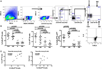 FcRL4 Expression Identifies a Pro-inflammatory B Cell Subset in Viremic HIV-Infected Subjects